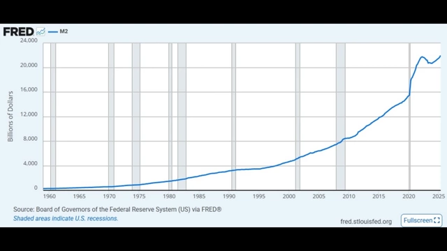 FRED M2 Money Supply from 1960 to 2023