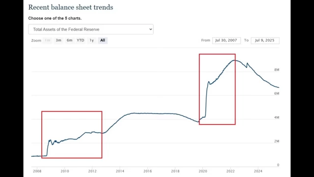 Recent balance sheet trends showing total assets at the Federal Reserve