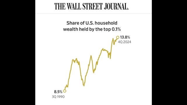 Share of U.S. household wealth held by the top 0.1%