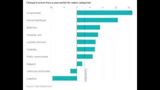 CPI changes in select categories year-over-year