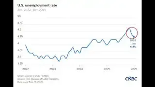 U.S. unemployment rate from Jan. 2022-Jan. 2026