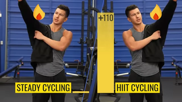 Comparison of 3-hour afterburn from steady-state cycling (64 calories) versus high-intensity sprint intervals (110 calories)