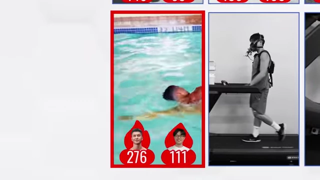 Calorie burn for Jeremy [<a href="https://youtube.com/watch?v=Fz89dJTZsko&t=276">276</a>] and Dennis [<a href="https://youtube.com/watch?v=Fz89dJTZsko&t=223">223</a>] during swimming