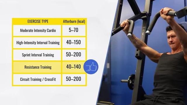 Table comparing afterburn calories across different exercise types