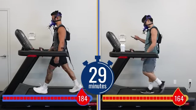 Calorie burn for Jeremy [<a href="https://youtube.com/watch?v=Fz89dJTZsko&t=196">196</a>] and Dennis [<a href="https://youtube.com/watch?v=Fz89dJTZsko&t=175">175</a>] during 30 minutes of walking