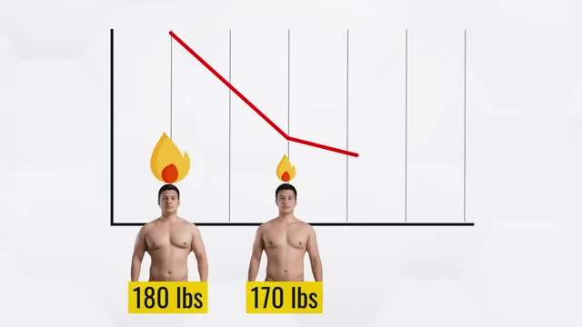Body weight reduction leads to fewer calories burned for the same activity