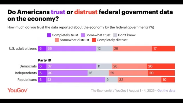 Public distrust in federal government economic data, showing only 6% completely trust it across all party lines.