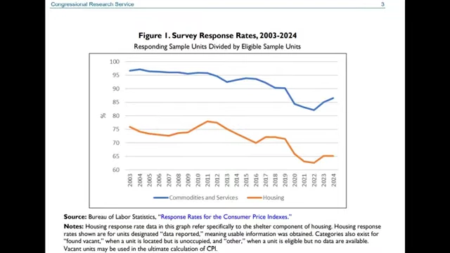 A graph illustrating the declining trend in survey response rates for commodities, services, and housing components of the CPI from 2003 to 2024, indicating a decrease in data quality.