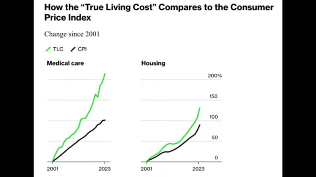 Graphs comparing "True Living Cost" (TLC) and CPI for medical care and housing from 2001 to 2023, illustrating that TLC shows a much faster rise in expenses than the official CPI.
