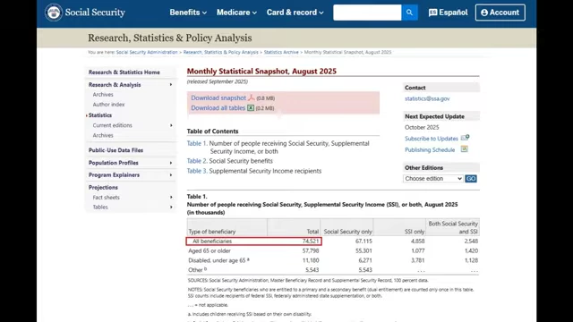 A Social Security Administration table showing 74.5 million total beneficiaries, underscoring the vast number of people affected by COLA calculations.