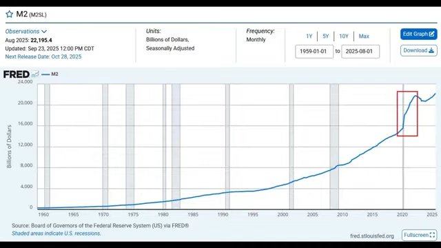 A FRED graph showing the M2 money supply in billions of dollars from 1959 to 2025, with a red box highlighting the sharp increase around 2020.