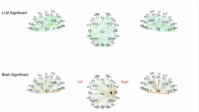 Diagram comparing brain activity connectivity for LLM significant (less activity) and Brain significant (more activity)