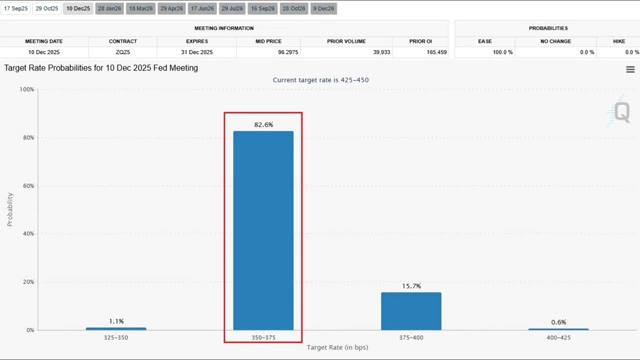 Graph showing the target rate probability for the 10 December 2025 Fed meeting, with an 82.6% chance for the target rate to be in the 3.50-3.75% range.