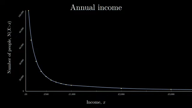 Annual income distribution showing a long tail of high earners