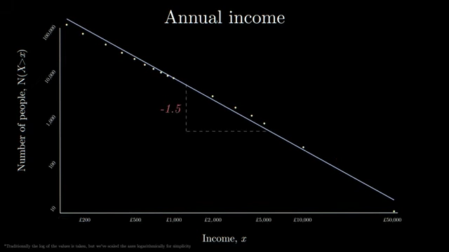 Log-log plot of annual income, transforming the curve into a straight line with a gradient of -1.5
