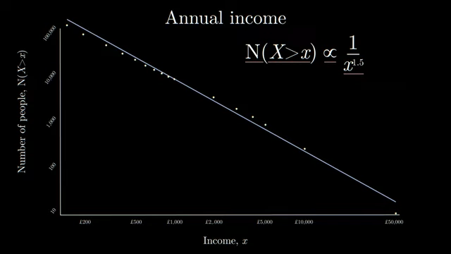 The power law equation N(X>x) ∝ 1/x^1.5 derived from annual income data