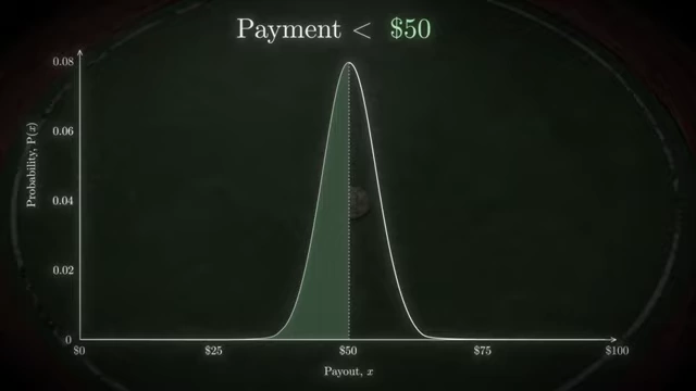 Probability distribution of payouts for Game 1, showing a normal curve centered at $50