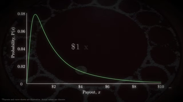 Probability distribution of payouts for Game 2, illustrating an asymmetric log-normal curve with a long tail