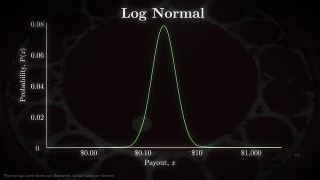 Log-normal distribution which appears as a normal curve on a logarithmic x-axis