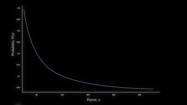 Probability distribution of payouts in the St. Petersburg Paradox, showing an uncapped, long-tailed curve