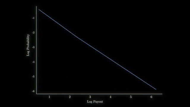 Log-log plot of the St. Petersburg Paradox payout probabilities, forming a straight line with a gradient of negative one (P(x) = x^-1)