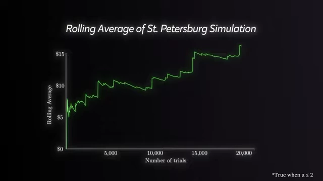 Rolling average of the St. Petersburg simulation continuing to increase with more trials, influenced by rare large events