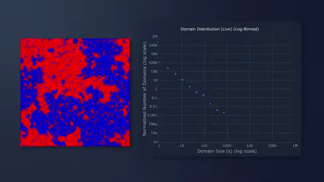 Log-log plot of domain size distribution from the Ising model, confirming a power law relationship
