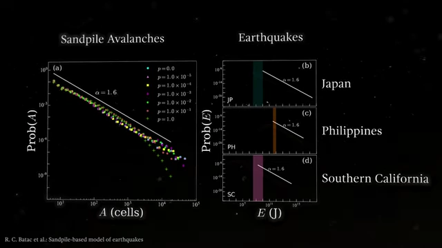 Comparison of power law distributions for sandpile avalanches and real earthquakes in Japan, Philippines, and Southern California