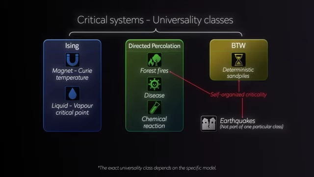Diagram categorizing critical systems into universality classes, showing connections between magnets, fluids, forest fires, disease, chemical reactions, sandpiles, and earthquakes