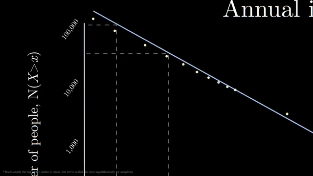 Log-log plot illustrating how doubling income leads to a specific drop in the number of earners, demonstrating the power law
