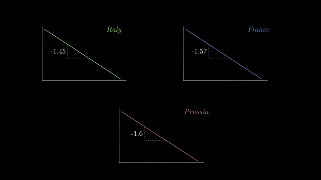 Log-log plots of income distribution for Italy, France, and Prussia, showing similar power law gradients
