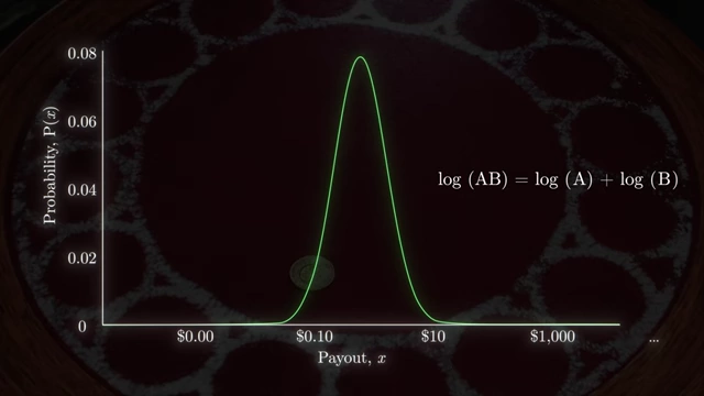 Mathematical property showing that the logarithm of a product is the sum of the logarithms, explaining log-normal distributions