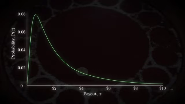 Log-normal distribution with its characteristic long tail indicating a high likelihood of very large events