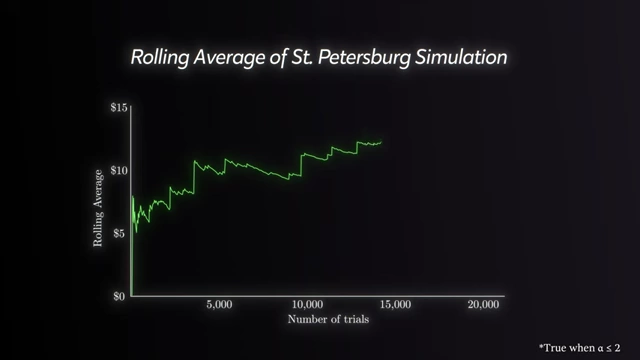 Graph showing the rolling average of a St. Petersburg simulation, demonstrating that the average does not converge due to extreme outliers