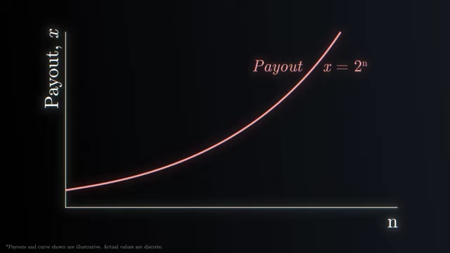 Graph showing payout (x) growing exponentially with the number of tosses (n) in the St. Petersburg Paradox (x = 2^n)
