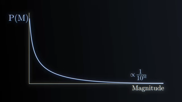 Graph showing the exponential decrease in frequency of earthquakes as their magnitude increases