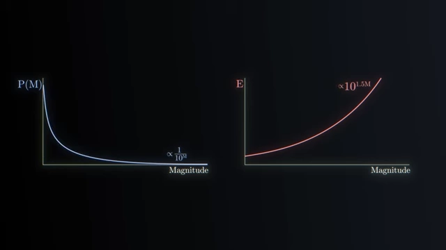 Graphs illustrating the exponential decay of earthquake frequency by magnitude and exponential increase of energy released by magnitude