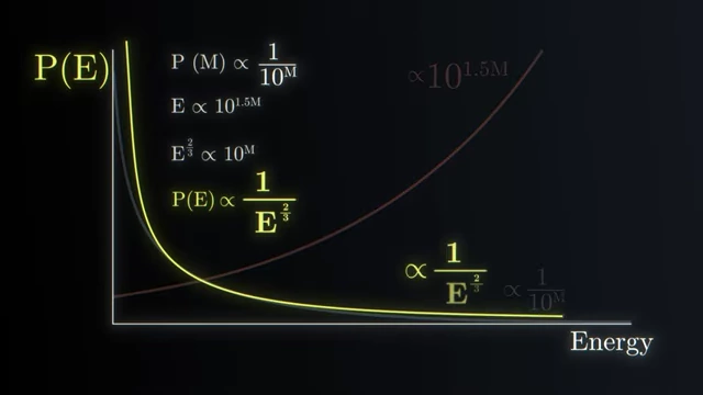 Combination of exponential decay in earthquake frequency and exponential increase in energy to show a power law distribution for energy released