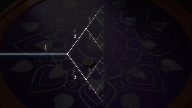 Tree diagram representing outcomes as a self-similar fractal