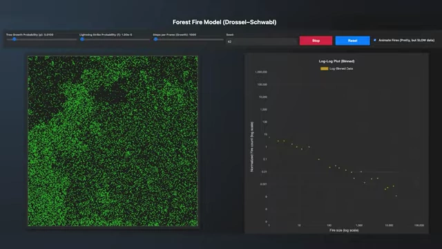 Forest fire simulation showing a dense forest with fire size distribution following a power law