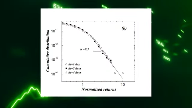Graph showing normalized returns of stock prices following a power law distribution