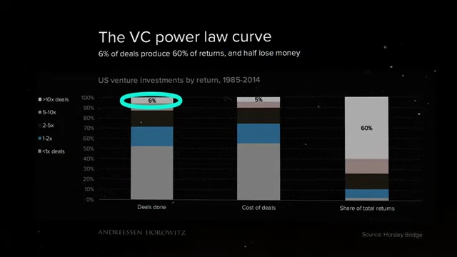 Bar chart illustrating venture capital investment returns, where 6% of deals generate 60% of returns, showing a power law distribution