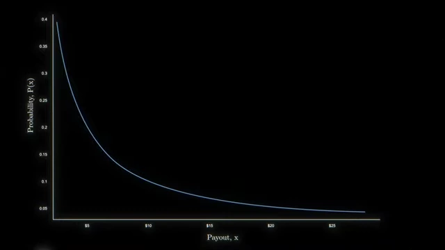 A power law distribution curve, illustrating how outcomes are dominated by rare, extreme events