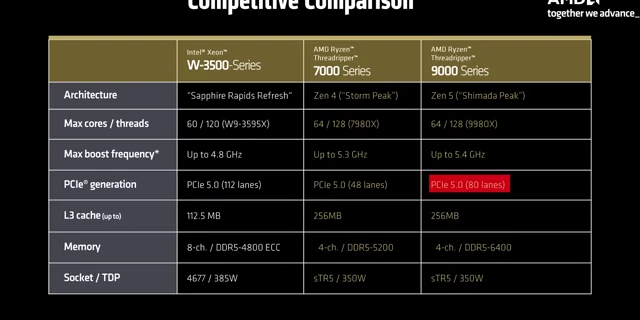 AMD Competitive Comparison Table highlighting PCIe Gen 5 lanes, core count, and TDP