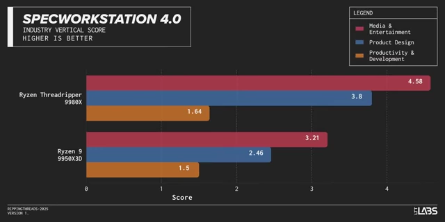 SPECworkstation 4.0 Industry Vertical Score Benchmark Comparison: Ryzen Threadripper 9980X vs Ryzen 9 9950X3D