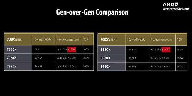 AMD Threadripper 7000 vs 9000 Series Gen-over-Gen Comparison Table