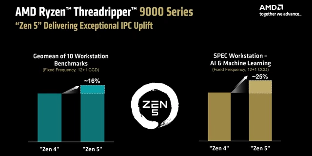 AMD Ryzen Threadripper 9000 Series Zen 5 IPC Uplift Benchmarks
