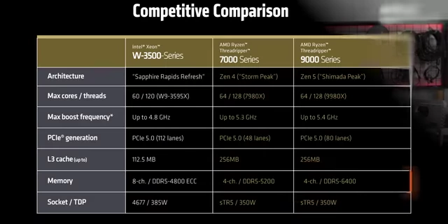 AMD Competitive Comparison Table highlighting PCIe 5.0 (80 lanes) and DDR5-6400 Memory
