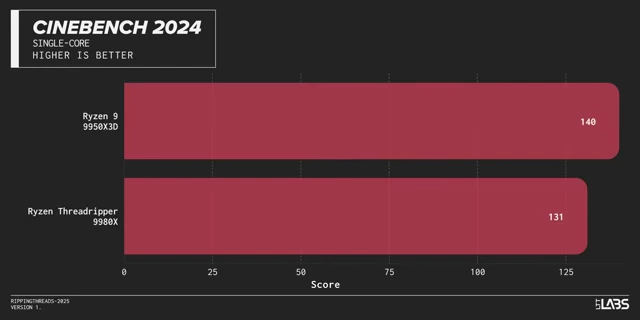 Cinebench 2024 Single-Core Benchmark Comparison: Ryzen 9 9950X3D vs Ryzen Threadripper 9980X