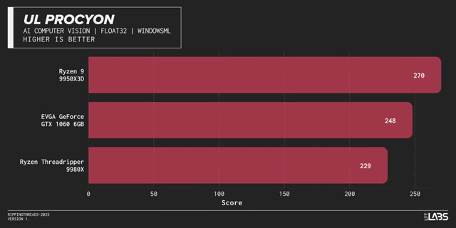 UL Procyon AI Computer Vision Benchmark: Ryzen 9 9950X3D vs EVGA GeForce GTX 1060 vs Ryzen Threadripper 9980X